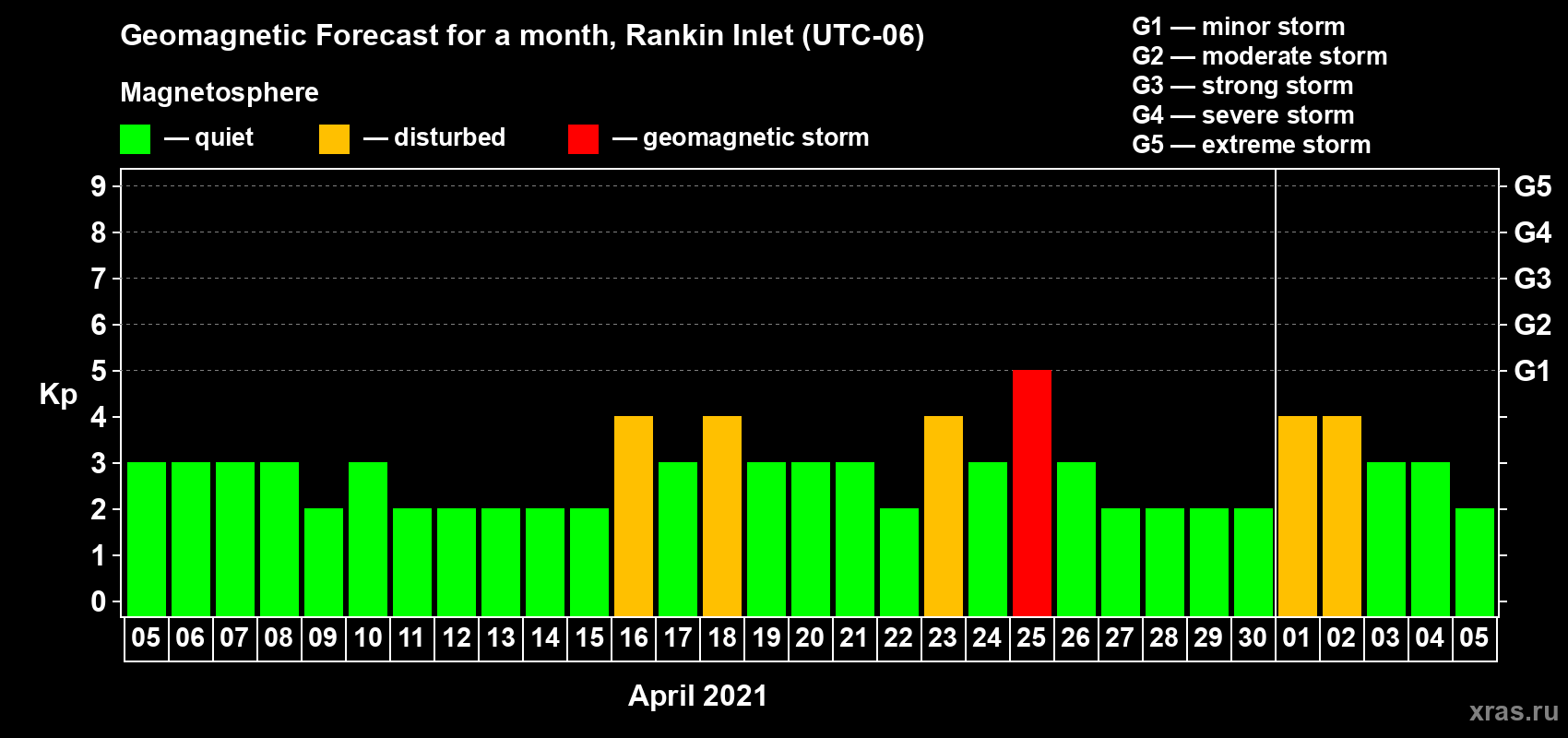 Forecast of the daily maximal value of geomagnetic index Kp for <b>1 month</b> (31 days) <b>from Apr 05, 2021 to May 05, 2021</b>