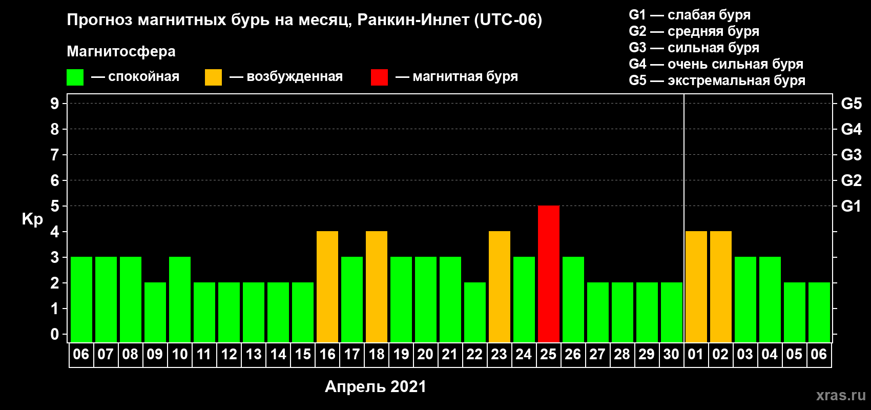 Прогноз максимального суточного геомагнитного индекса Kp на <b>1 месяц</b> (31 день) <b>с 06 апреля по 06 мая 2021 г</b>