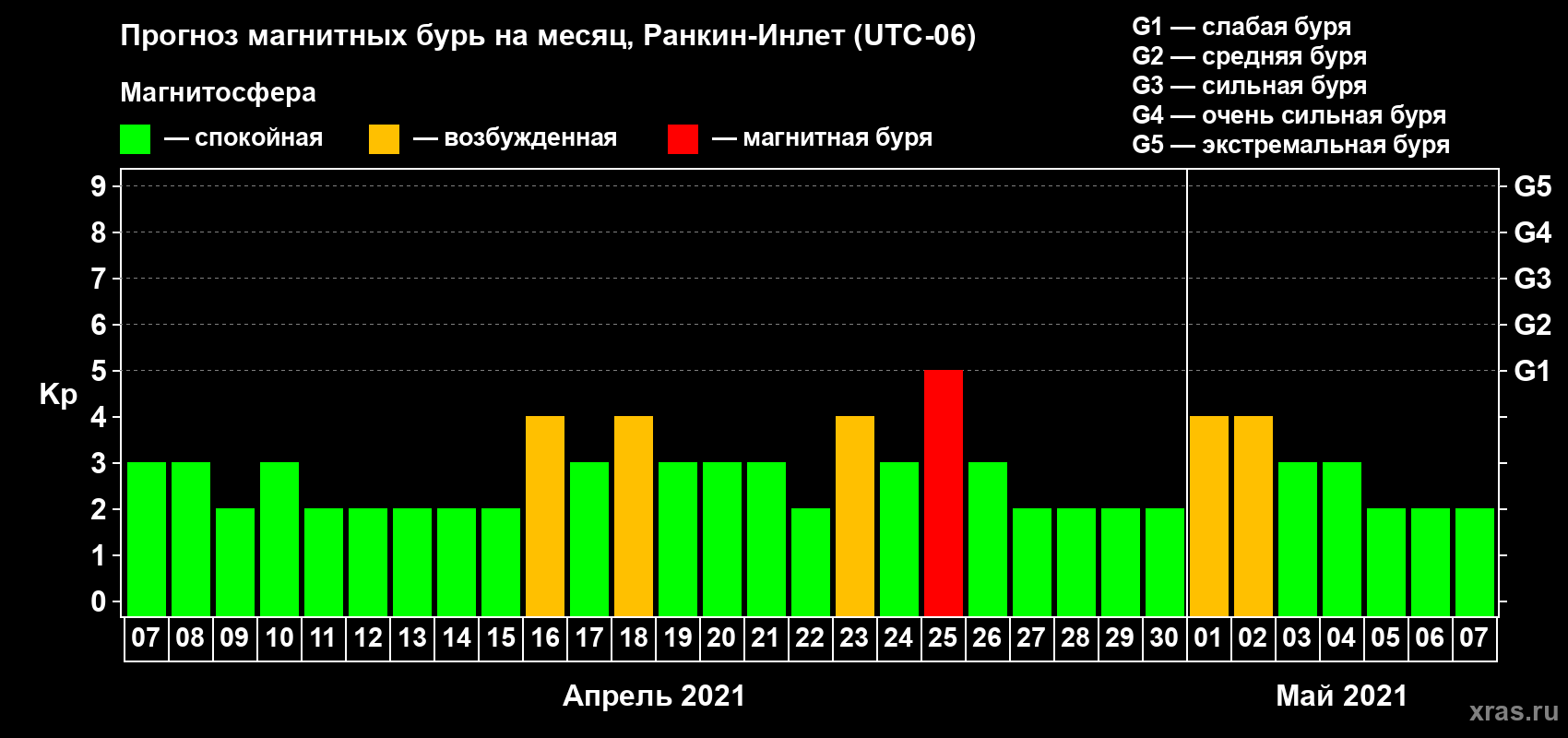 Прогноз максимального суточного геомагнитного индекса Kp на <b>1 месяц</b> (31 день) <b>с 07 апреля по 07 мая 2021 г</b>