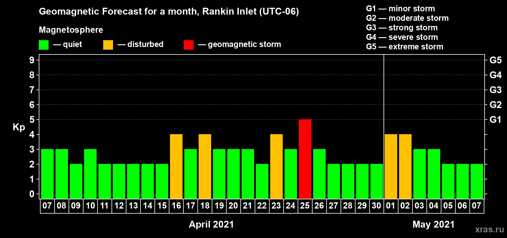 Forecast of the daily maximal value of geomagnetic index Kp for <b>1 month</b> (31 days) <b>from Apr 07, 2021 to May 07, 2021</b>