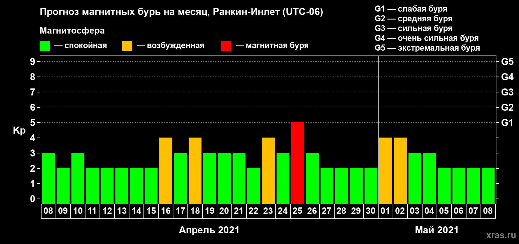 Прогноз максимального суточного геомагнитного индекса Kp на <b>1 месяц</b> (31 день) <b>с 08 апреля по 08 мая 2021 г</b>