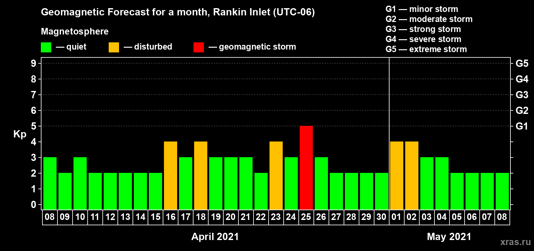 Forecast of the daily maximal value of geomagnetic index Kp for <b>1 month</b> (31 days) <b>from Apr 08, 2021 to May 08, 2021</b>