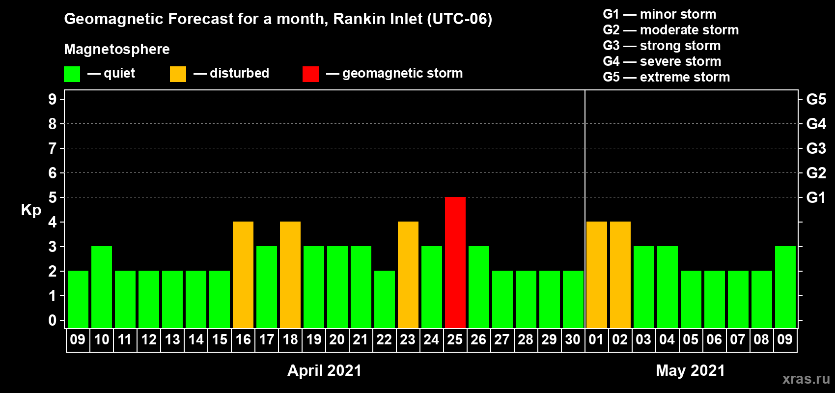 Forecast of the daily maximal value of geomagnetic index Kp for <b>1 month</b> (31 days) <b>from Apr 09, 2021 to May 09, 2021</b>