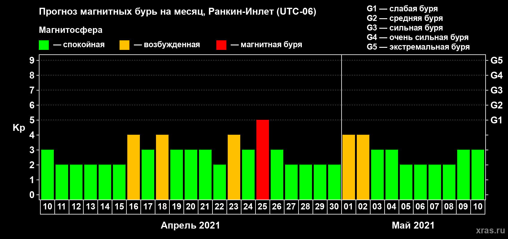 Прогноз максимального суточного геомагнитного индекса Kp на <b>1 месяц</b> (31 день) <b>с 10 апреля по 10 мая 2021 г</b>