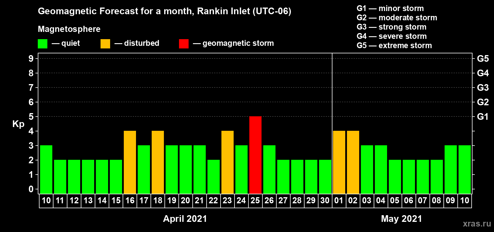 Forecast of the daily maximal value of geomagnetic index Kp for <b>1 month</b> (31 days) <b>from Apr 10, 2021 to May 10, 2021</b>