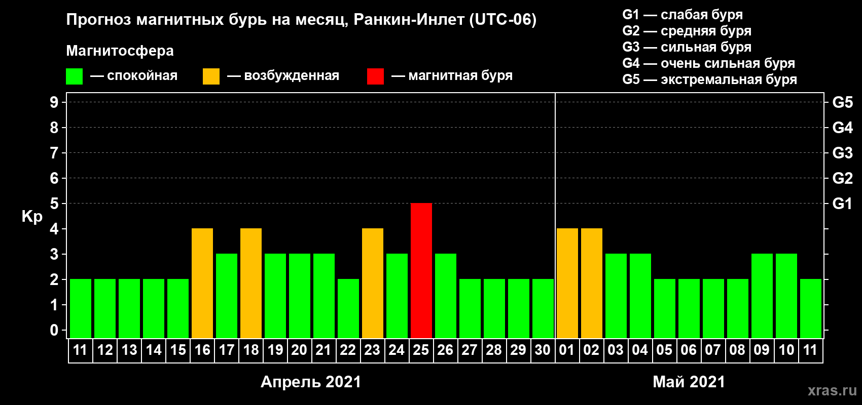 Прогноз максимального суточного геомагнитного индекса Kp на <b>1 месяц</b> (31 день) <b>с 11 апреля по 11 мая 2021 г</b>