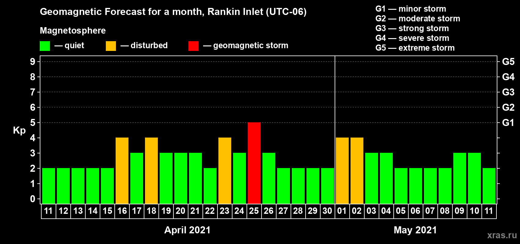 Forecast of the daily maximal value of geomagnetic index Kp for <b>1 month</b> (31 days) <b>from Apr 11, 2021 to May 11, 2021</b>