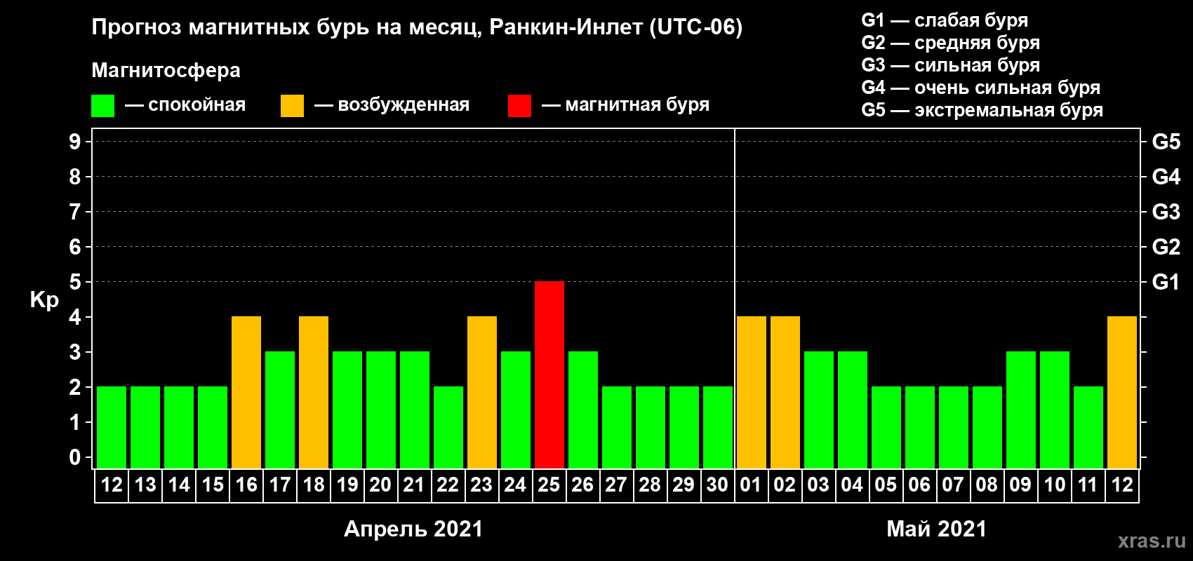 Прогноз максимального суточного геомагнитного индекса Kp на <b>1 месяц</b> (31 день) <b>с 12 апреля по 12 мая 2021 г</b>