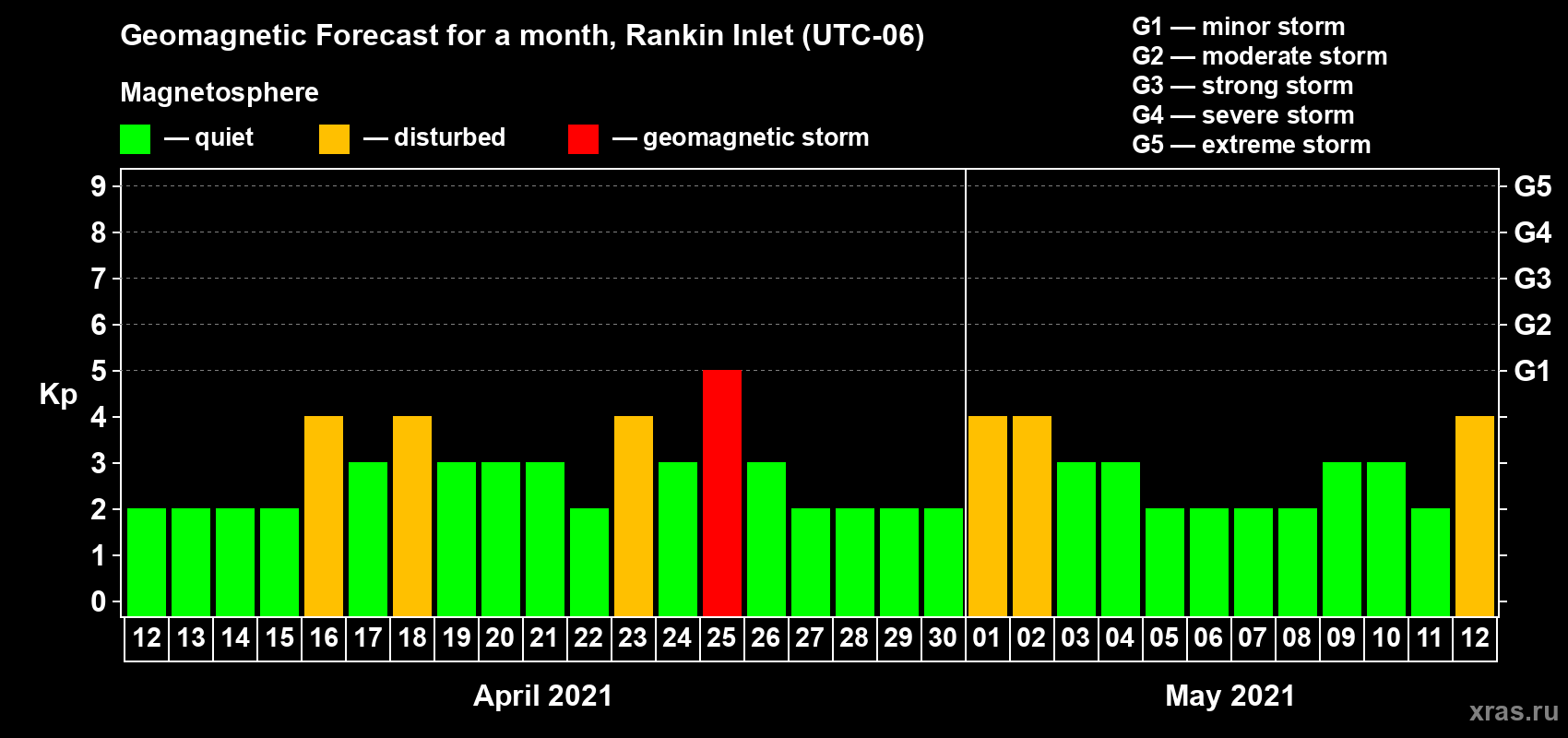 Forecast of the daily maximal value of geomagnetic index Kp for <b>1 month</b> (31 days) <b>from Apr 12, 2021 to May 12, 2021</b>