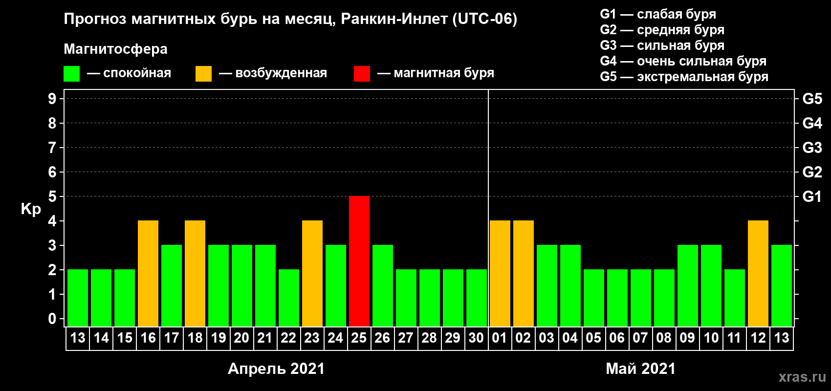 Прогноз максимального суточного геомагнитного индекса Kp на <b>1 месяц</b> (31 день) <b>с 13 апреля по 13 мая 2021 г</b>