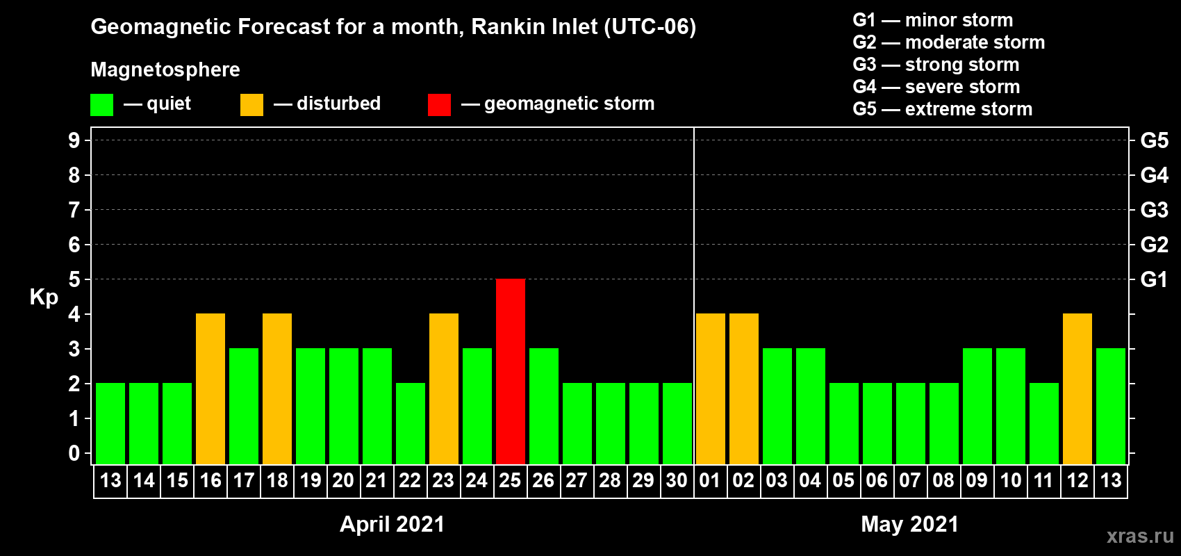 Forecast of the daily maximal value of geomagnetic index Kp for <b>1 month</b> (31 days) <b>from Apr 13, 2021 to May 13, 2021</b>