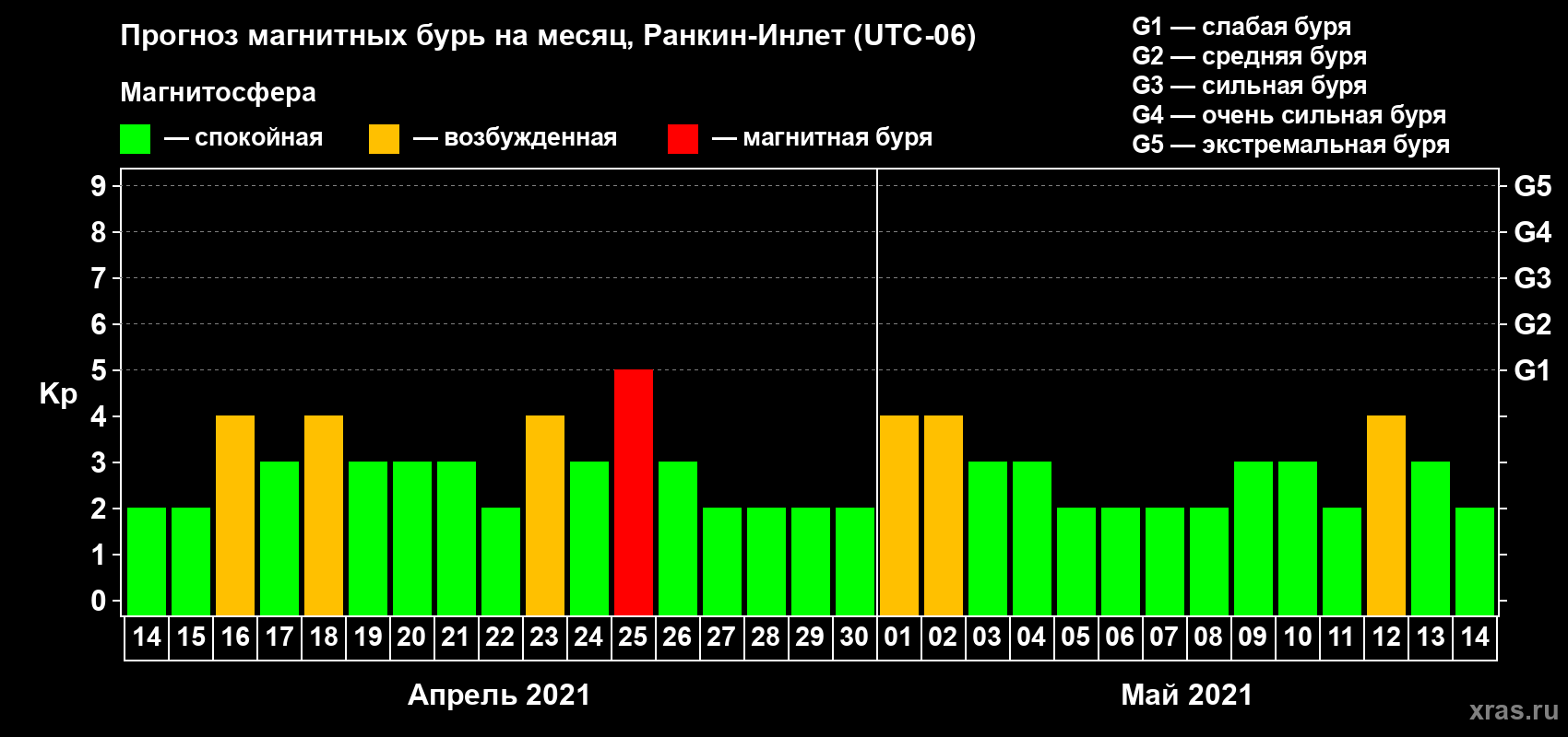 Прогноз максимального суточного геомагнитного индекса Kp на <b>1 месяц</b> (31 день) <b>с 14 апреля по 14 мая 2021 г</b>