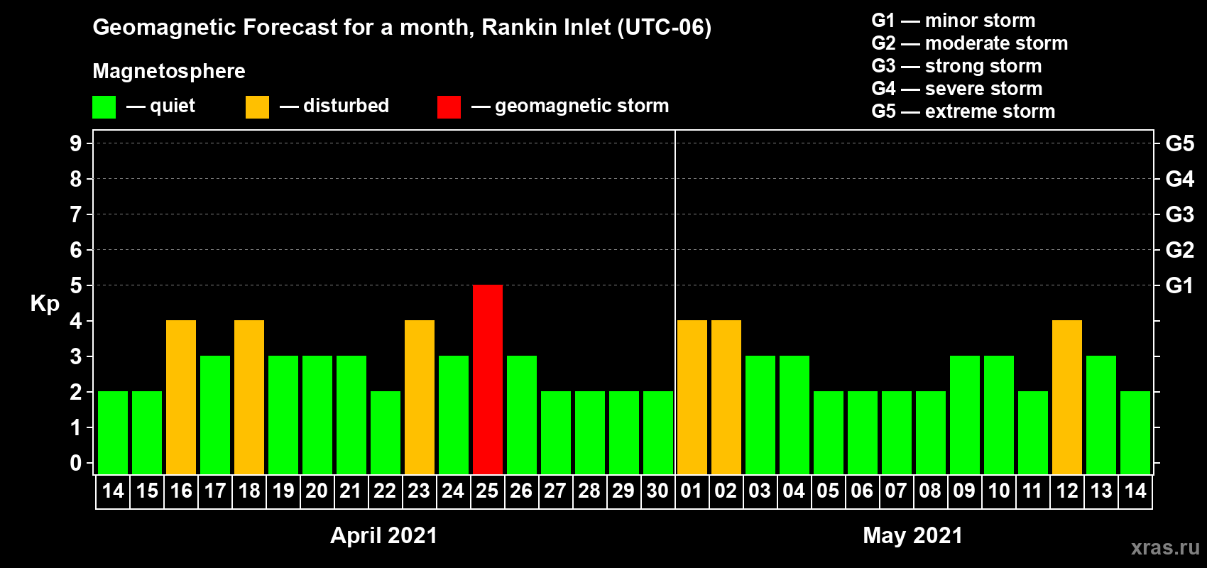 Forecast of the daily maximal value of geomagnetic index Kp for <b>1 month</b> (31 days) <b>from Apr 14, 2021 to May 14, 2021</b>