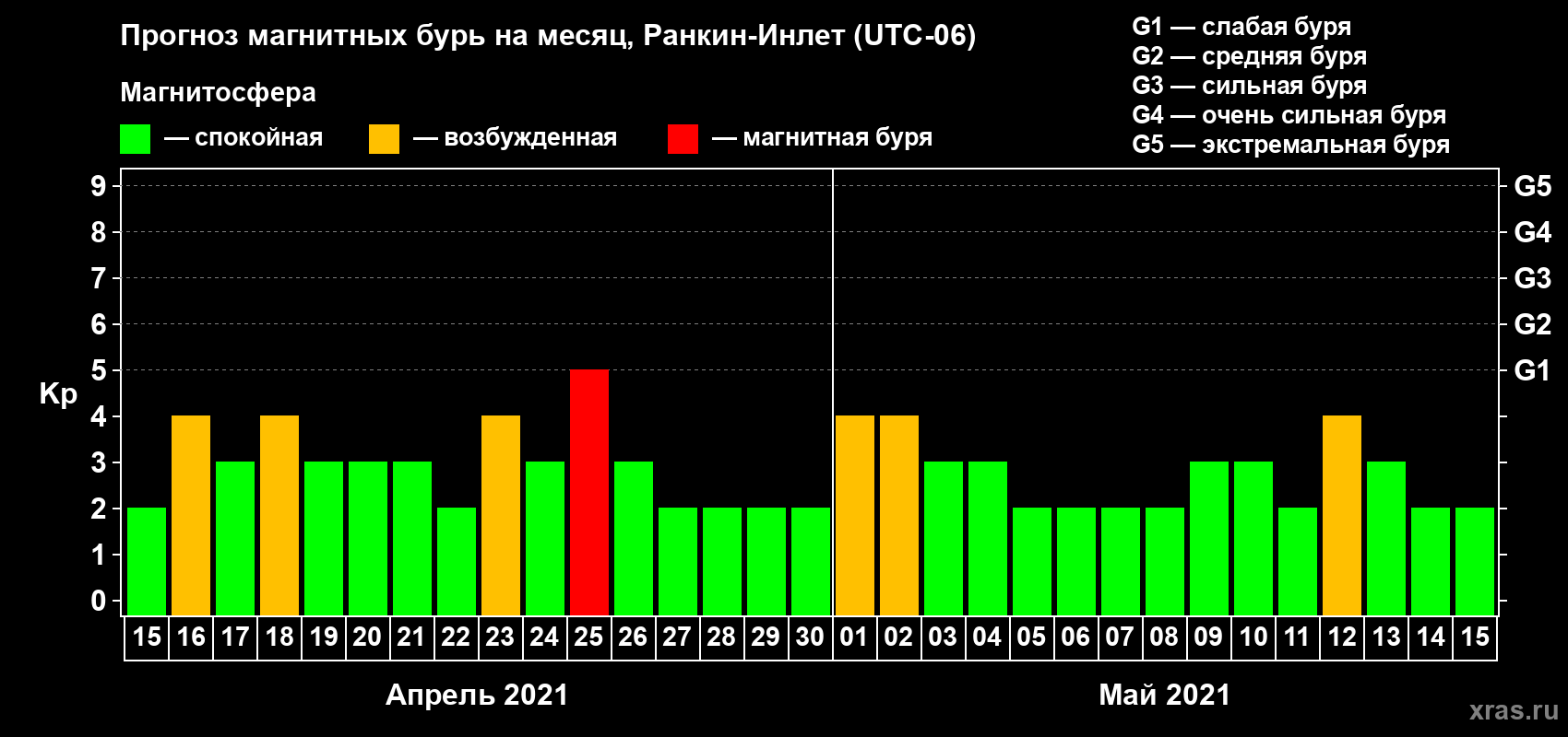 Прогноз максимального суточного геомагнитного индекса Kp на <b>1 месяц</b> (31 день) <b>с 15 апреля по 15 мая 2021 г</b>