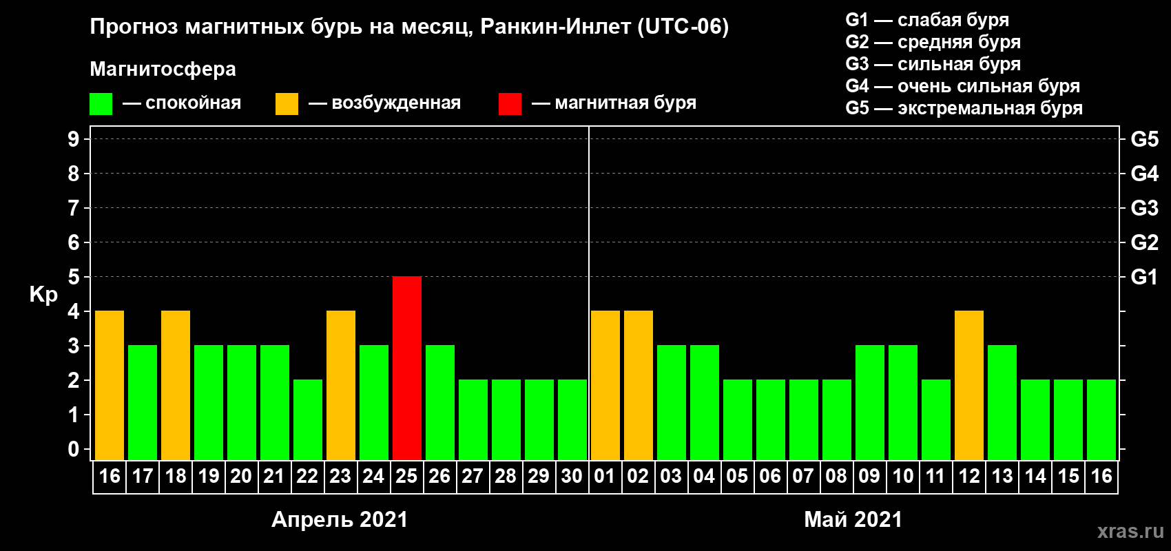 Прогноз максимального суточного геомагнитного индекса Kp на <b>1 месяц</b> (31 день) <b>с 16 апреля по 16 мая 2021 г</b>