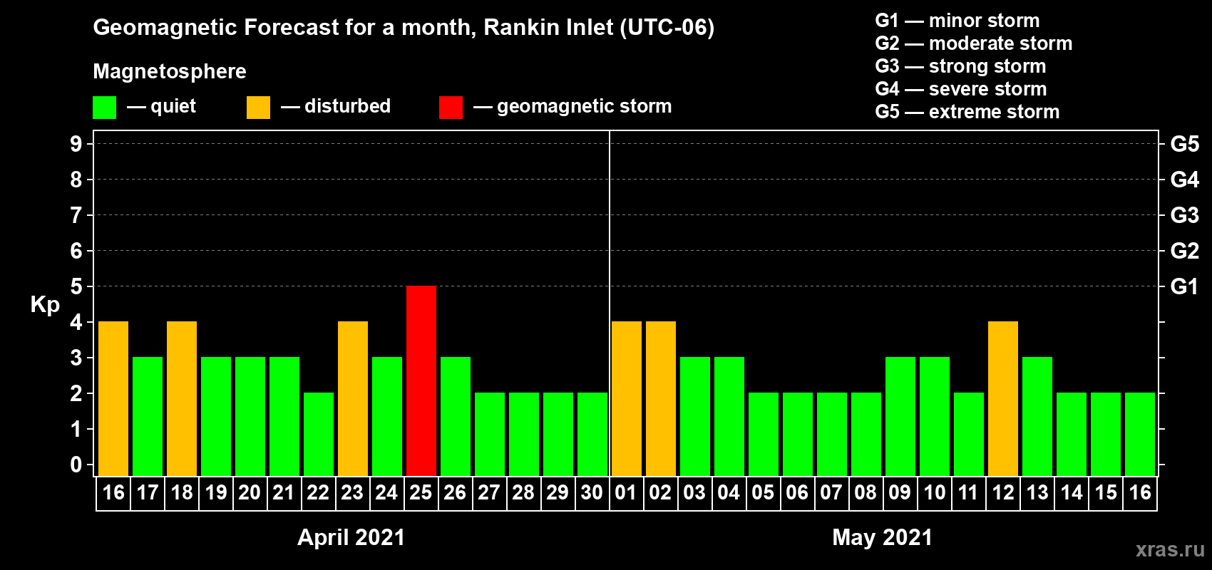 Forecast of the daily maximal value of geomagnetic index Kp for <b>1 month</b> (31 days) <b>from Apr 16, 2021 to May 16, 2021</b>