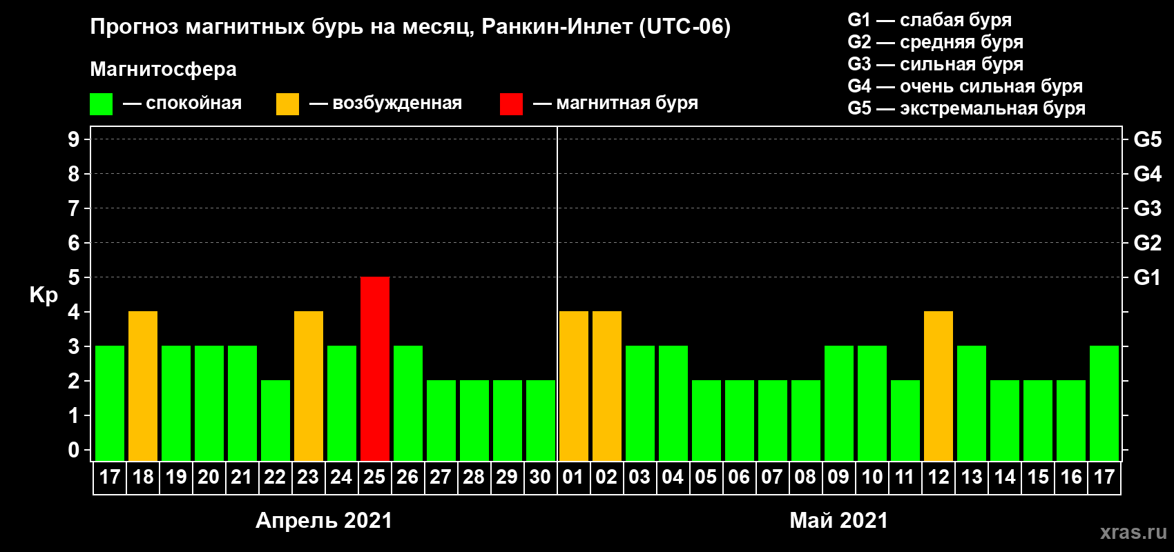 Прогноз максимального суточного геомагнитного индекса Kp на <b>1 месяц</b> (31 день) <b>с 17 апреля по 17 мая 2021 г</b>
