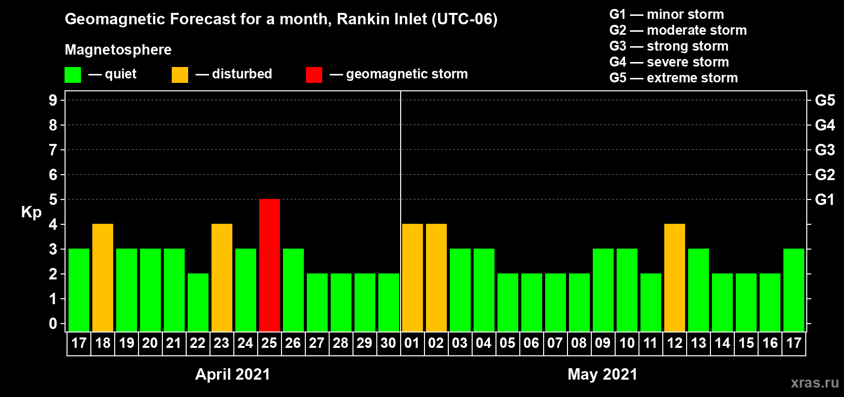 Forecast of the daily maximal value of geomagnetic index Kp for <b>1 month</b> (31 days) <b>from Apr 17, 2021 to May 17, 2021</b>