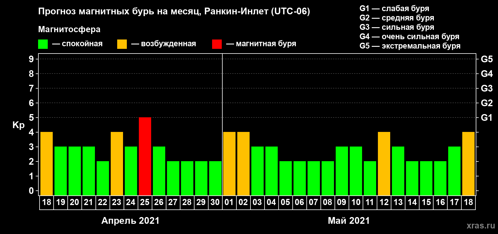 Прогноз максимального суточного геомагнитного индекса Kp на <b>1 месяц</b> (31 день) <b>с 18 апреля по 18 мая 2021 г</b>