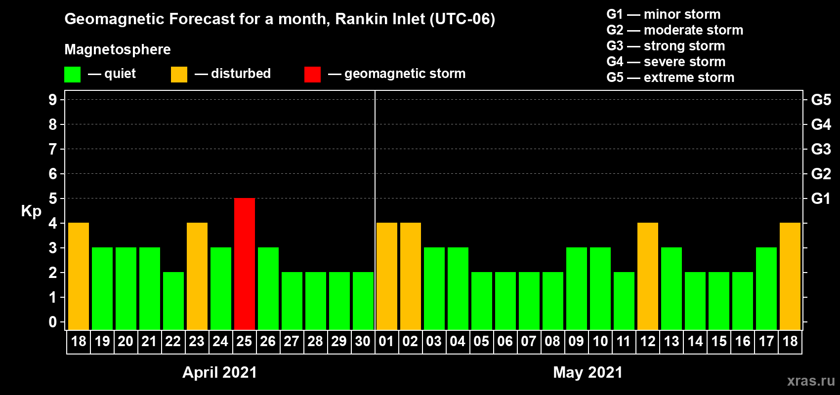 Forecast of the daily maximal value of geomagnetic index Kp for <b>1 month</b> (31 days) <b>from Apr 18, 2021 to May 18, 2021</b>