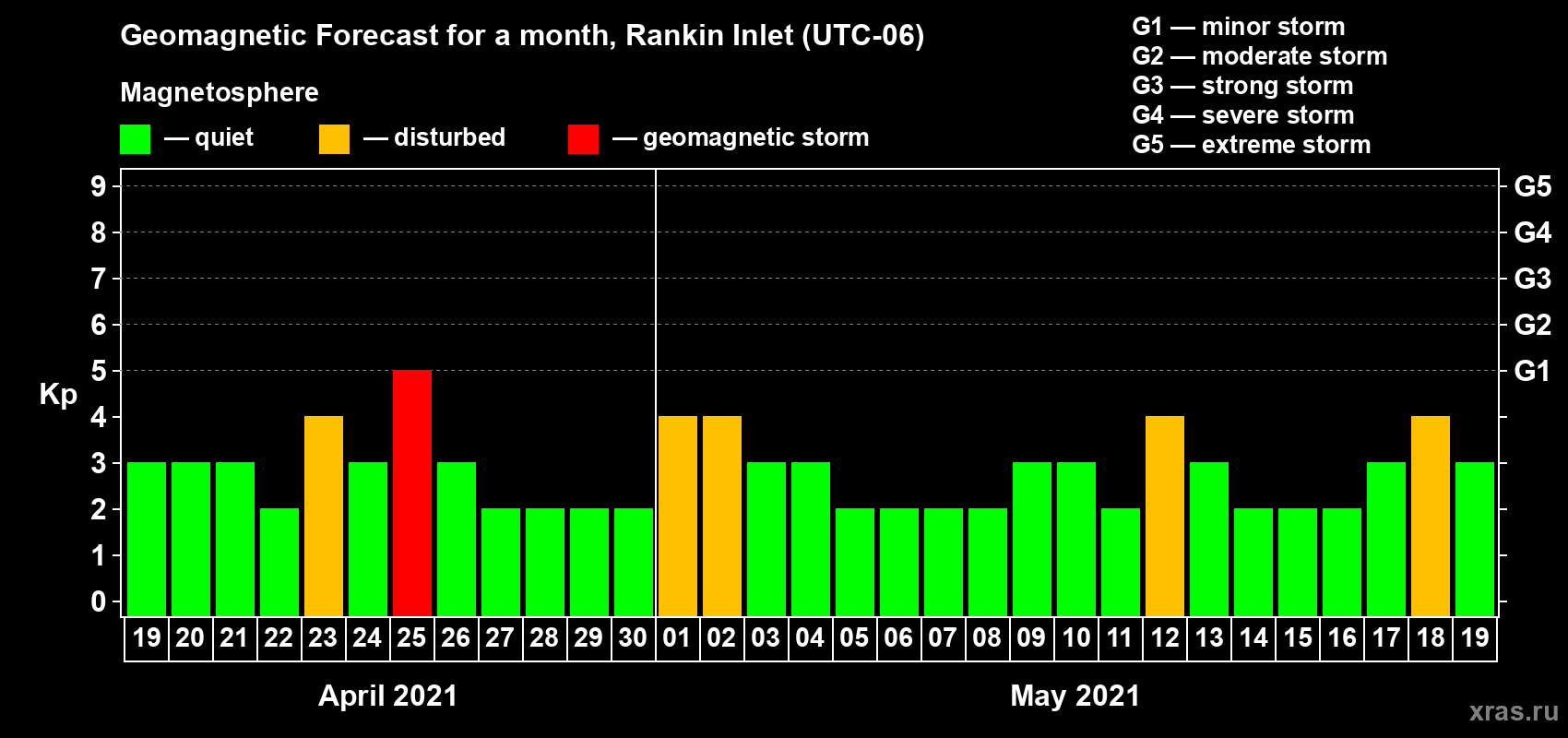 Forecast of the daily maximal value of geomagnetic index Kp for <b>1 month</b> (31 days) <b>from Apr 19, 2021 to May 19, 2021</b>