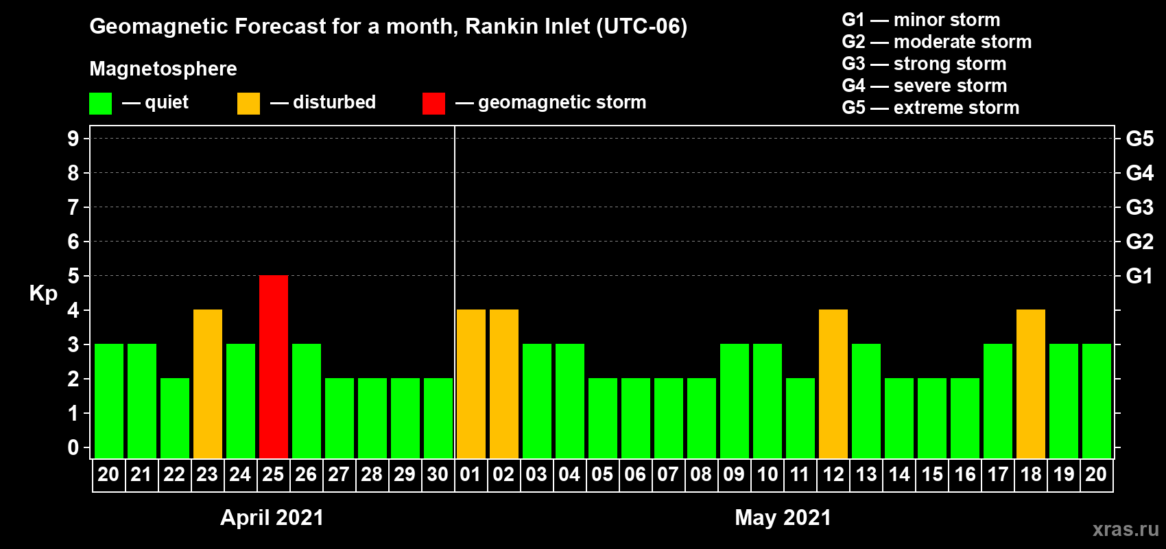 Forecast of the daily maximal value of geomagnetic index Kp for <b>1 month</b> (31 days) <b>from Apr 20, 2021 to May 20, 2021</b>