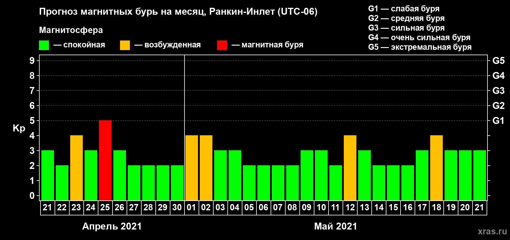 Прогноз максимального суточного геомагнитного индекса Kp на <b>1 месяц</b> (31 день) <b>с 21 апреля по 21 мая 2021 г</b>