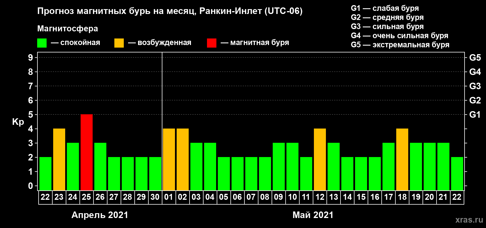 Прогноз максимального суточного геомагнитного индекса Kp на <b>1 месяц</b> (31 день) <b>с 22 апреля по 22 мая 2021 г</b>