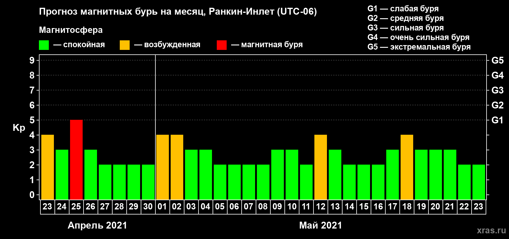 Прогноз максимального суточного геомагнитного индекса Kp на <b>1 месяц</b> (31 день) <b>с 23 апреля по 23 мая 2021 г</b>