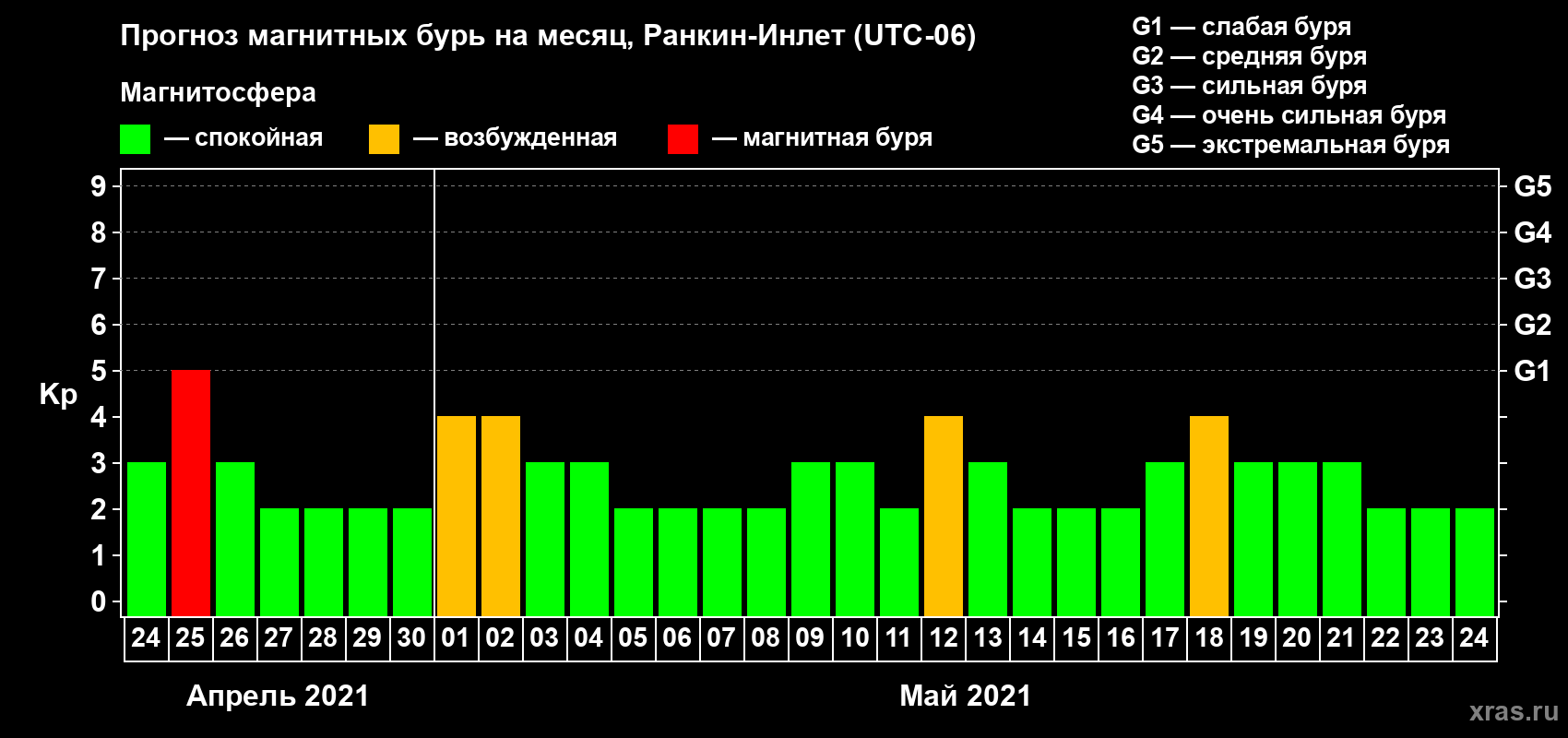 Прогноз максимального суточного геомагнитного индекса Kp на <b>1 месяц</b> (31 день) <b>с 24 апреля по 24 мая 2021 г</b>