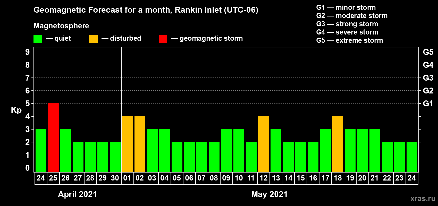 Forecast of the daily maximal value of geomagnetic index Kp for <b>1 month</b> (31 days) <b>from Apr 24, 2021 to May 24, 2021</b>