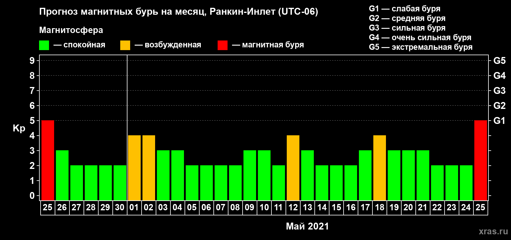 Прогноз максимального суточного геомагнитного индекса Kp на <b>1 месяц</b> (31 день) <b>с 25 апреля по 25 мая 2021 г</b>