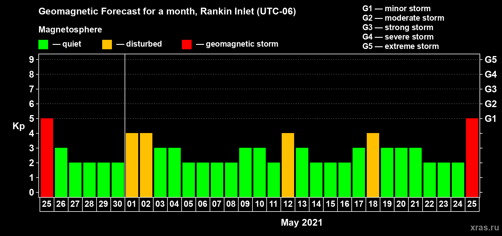 Forecast of the daily maximal value of geomagnetic index Kp for <b>1 month</b> (31 days) <b>from Apr 25, 2021 to May 25, 2021</b>