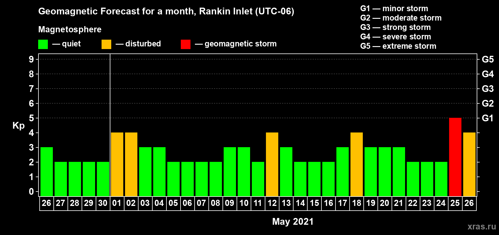 Forecast of the daily maximal value of geomagnetic index Kp for <b>1 month</b> (31 days) <b>from Apr 26, 2021 to May 26, 2021</b>
