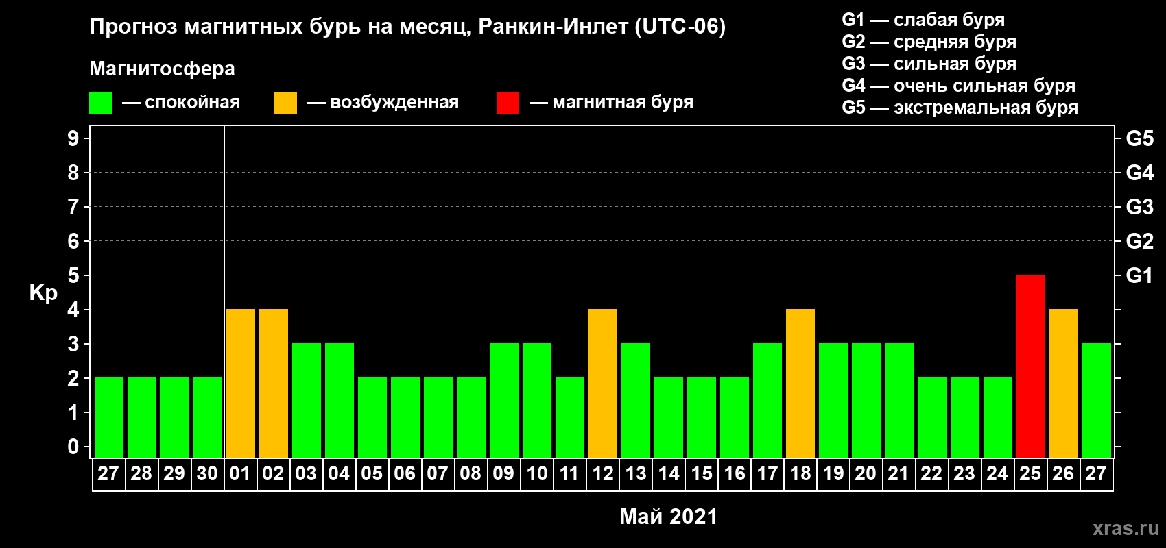 Прогноз максимального суточного геомагнитного индекса Kp на <b>1 месяц</b> (31 день) <b>с 27 апреля по 27 мая 2021 г</b>