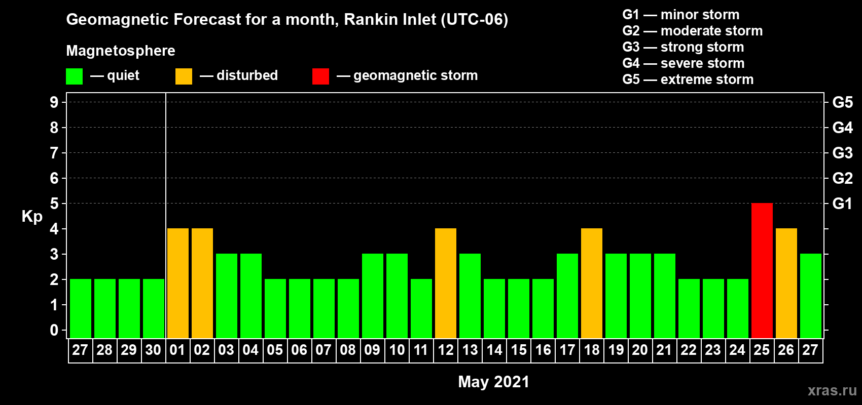 Forecast of the daily maximal value of geomagnetic index Kp for <b>1 month</b> (31 days) <b>from Apr 27, 2021 to May 27, 2021</b>