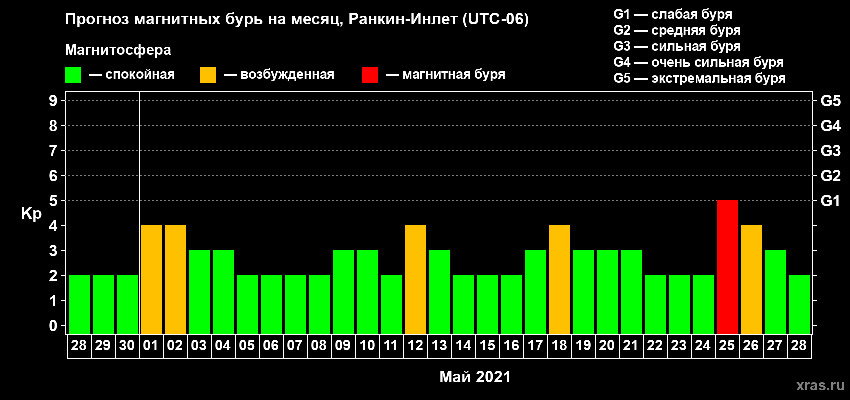 Прогноз максимального суточного геомагнитного индекса Kp на <b>1 месяц</b> (31 день) <b>с 28 апреля по 28 мая 2021 г</b>