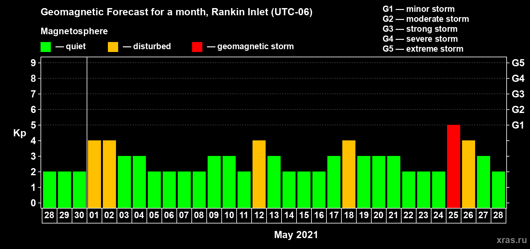 Forecast of the daily maximal value of geomagnetic index Kp for <b>1 month</b> (31 days) <b>from Apr 28, 2021 to May 28, 2021</b>