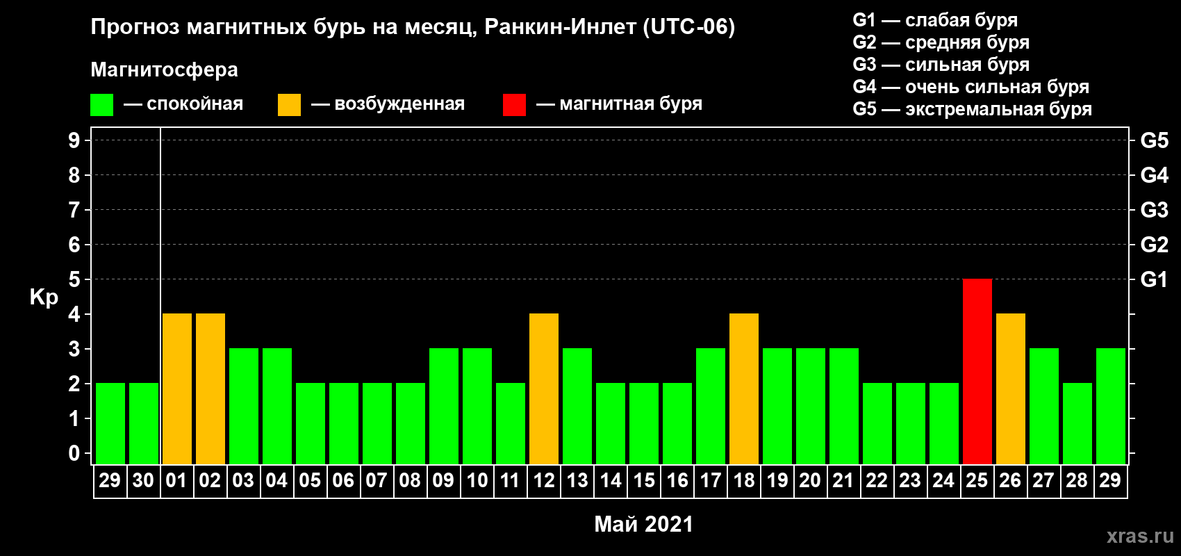 Прогноз максимального суточного геомагнитного индекса Kp на <b>1 месяц</b> (31 день) <b>с 29 апреля по 29 мая 2021 г</b>