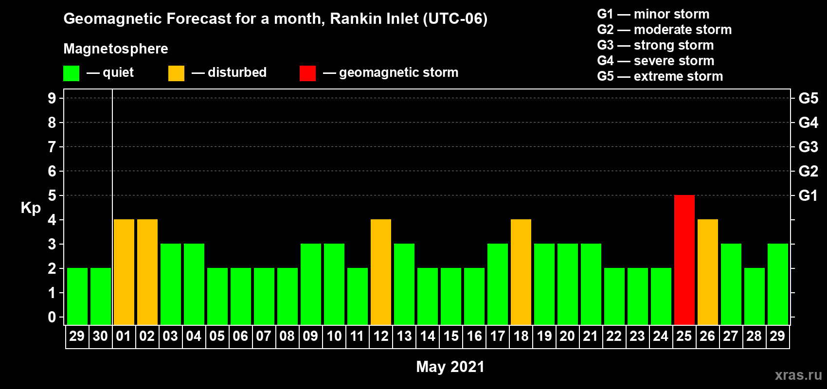Forecast of the daily maximal value of geomagnetic index Kp for <b>1 month</b> (31 days) <b>from Apr 29, 2021 to May 29, 2021</b>