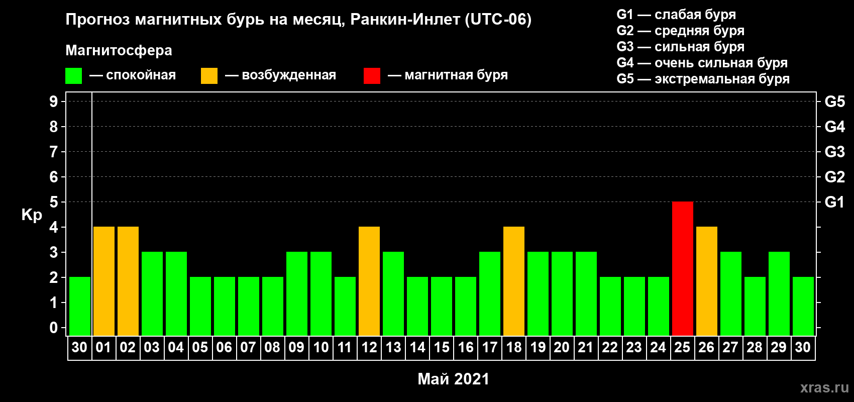 Прогноз максимального суточного геомагнитного индекса Kp на <b>1 месяц</b> (31 день) <b>с 30 апреля по 30 мая 2021 г</b>