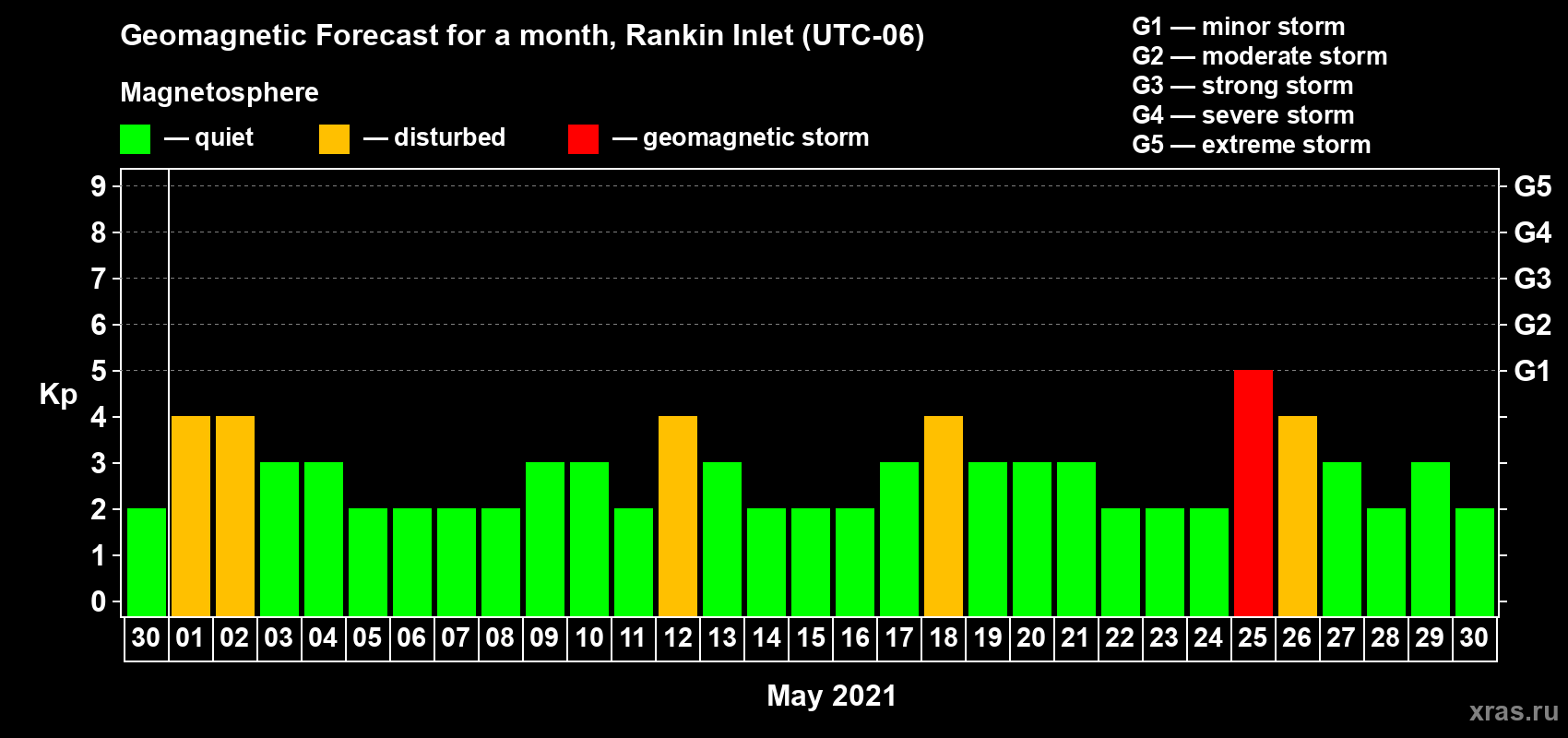 Forecast of the daily maximal value of geomagnetic index Kp for <b>1 month</b> (31 days) <b>from Apr 30, 2021 to May 30, 2021</b>