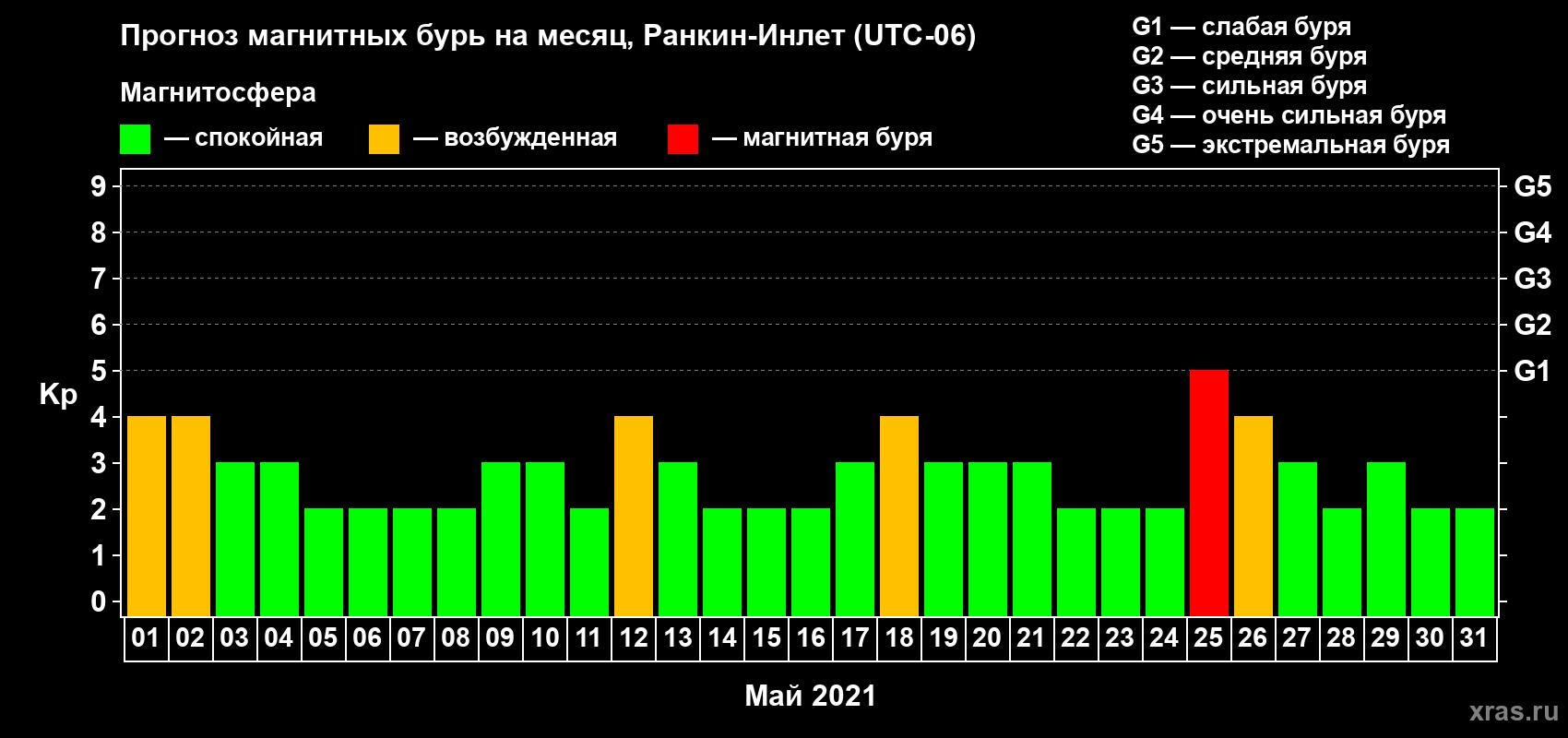 Прогноз максимального суточного геомагнитного индекса Kp на <b>1 месяц</b> (31 день) <b>с 01 мая по 31 мая 2021 г</b>