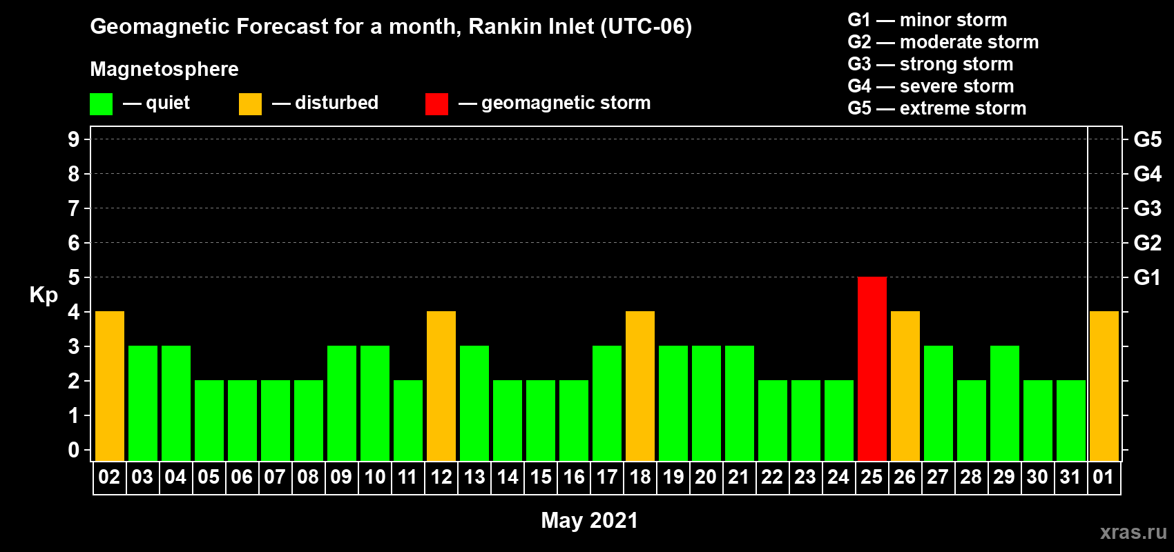 Forecast of the daily maximal value of geomagnetic index Kp for <b>1 month</b> (31 days) <b>from May 02, 2021 to Jun 01, 2021</b>