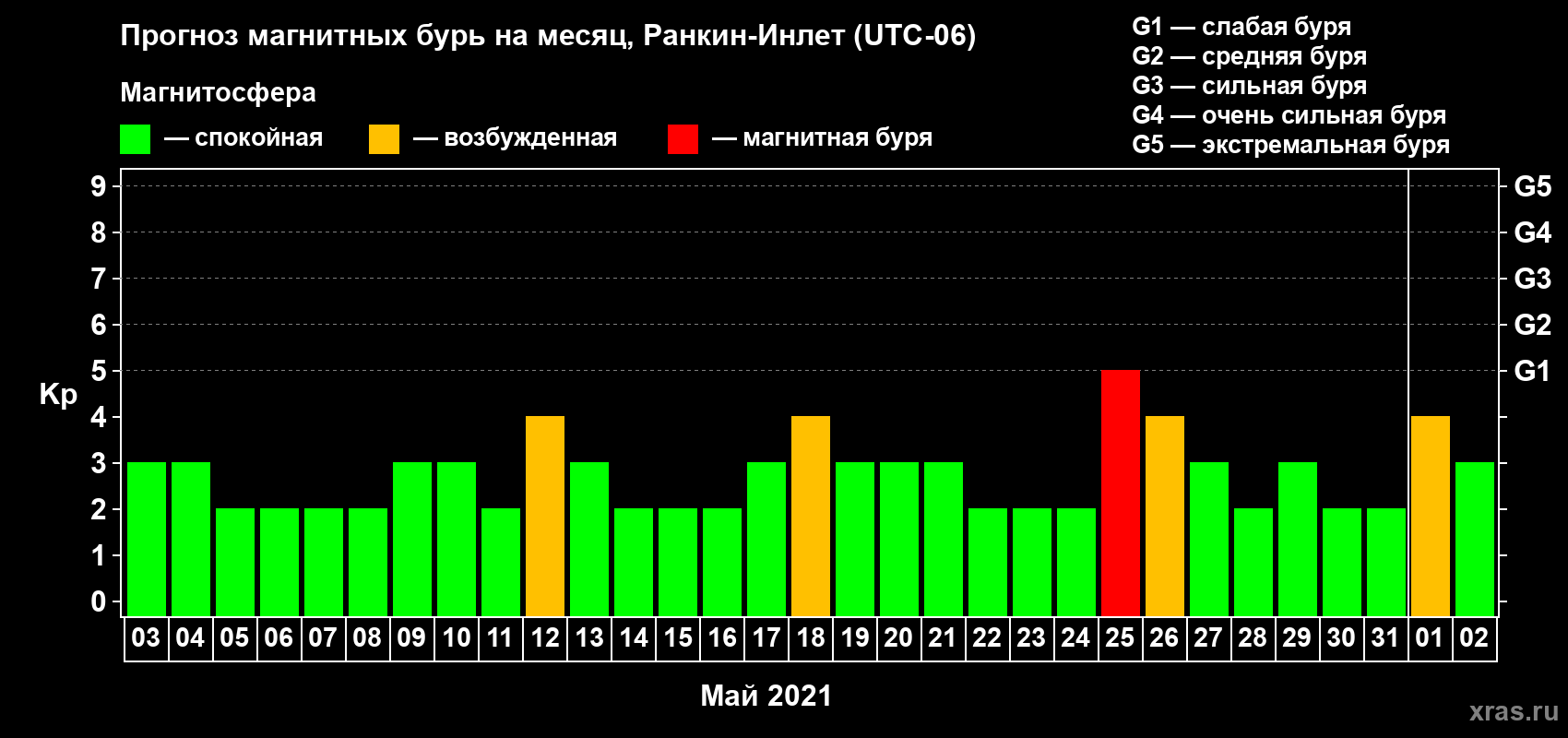 Прогноз максимального суточного геомагнитного индекса Kp на <b>1 месяц</b> (31 день) <b>с 03 мая по 02 июня 2021 г</b>