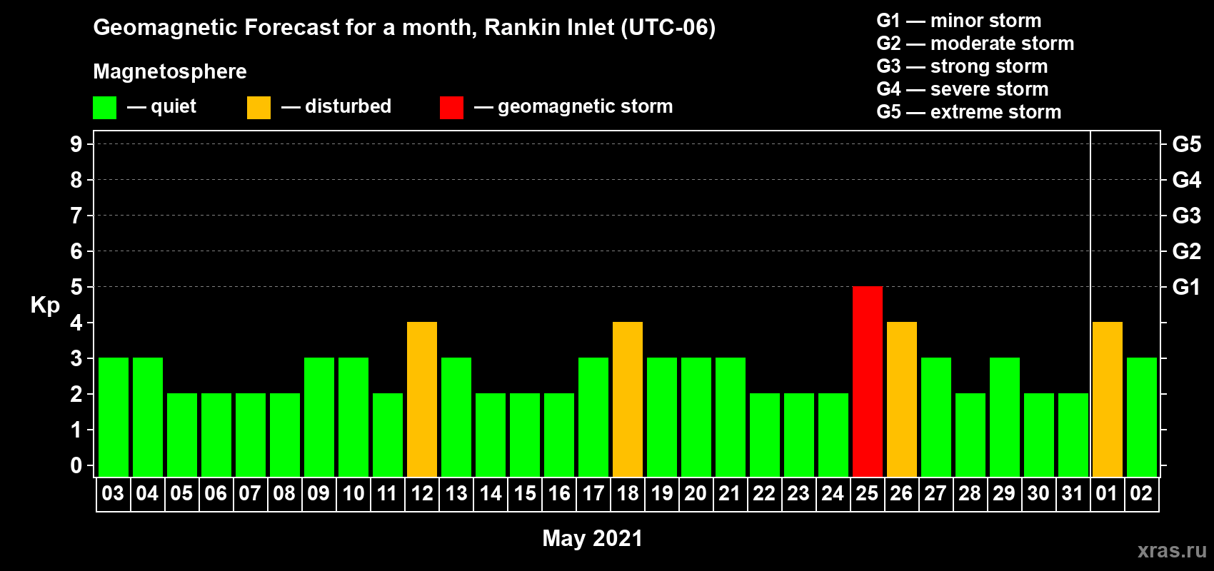 Forecast of the daily maximal value of geomagnetic index Kp for <b>1 month</b> (31 days) <b>from May 03, 2021 to Jun 02, 2021</b>