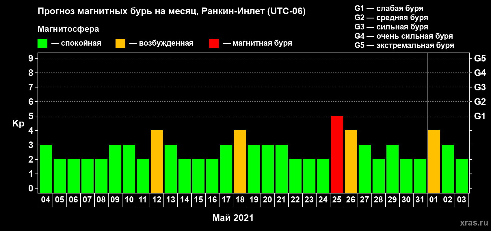 Прогноз максимального суточного геомагнитного индекса Kp на <b>1 месяц</b> (31 день) <b>с 04 мая по 03 июня 2021 г</b>