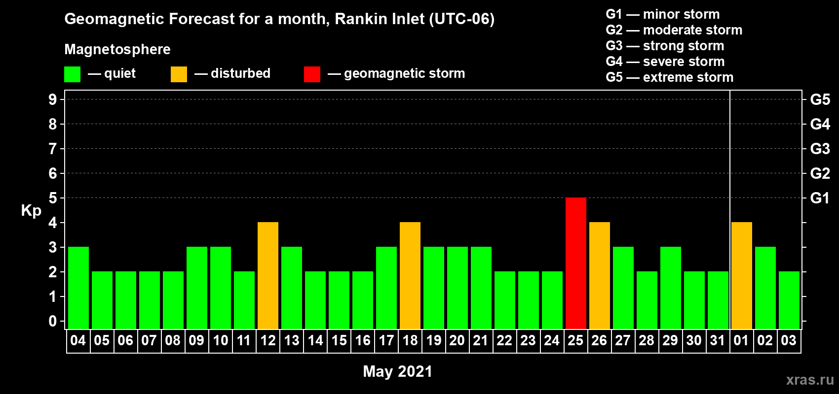 Forecast of the daily maximal value of geomagnetic index Kp for <b>1 month</b> (31 days) <b>from May 04, 2021 to Jun 03, 2021</b>