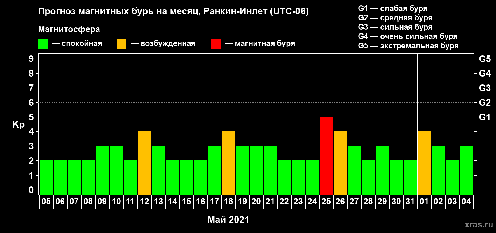 Прогноз максимального суточного геомагнитного индекса Kp на <b>1 месяц</b> (31 день) <b>с 05 мая по 04 июня 2021 г</b>