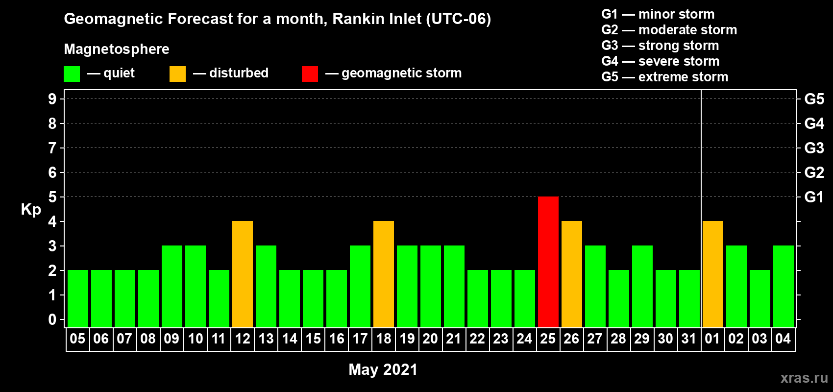 Forecast of the daily maximal value of geomagnetic index Kp for <b>1 month</b> (31 days) <b>from May 05, 2021 to Jun 04, 2021</b>